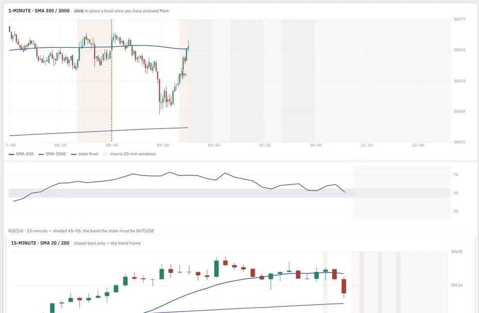A replayed NQ session: 1-minute chart with SMA 300 and SMA 3000, a 15-minute RSI panel, and the 15-minute trend chart below.