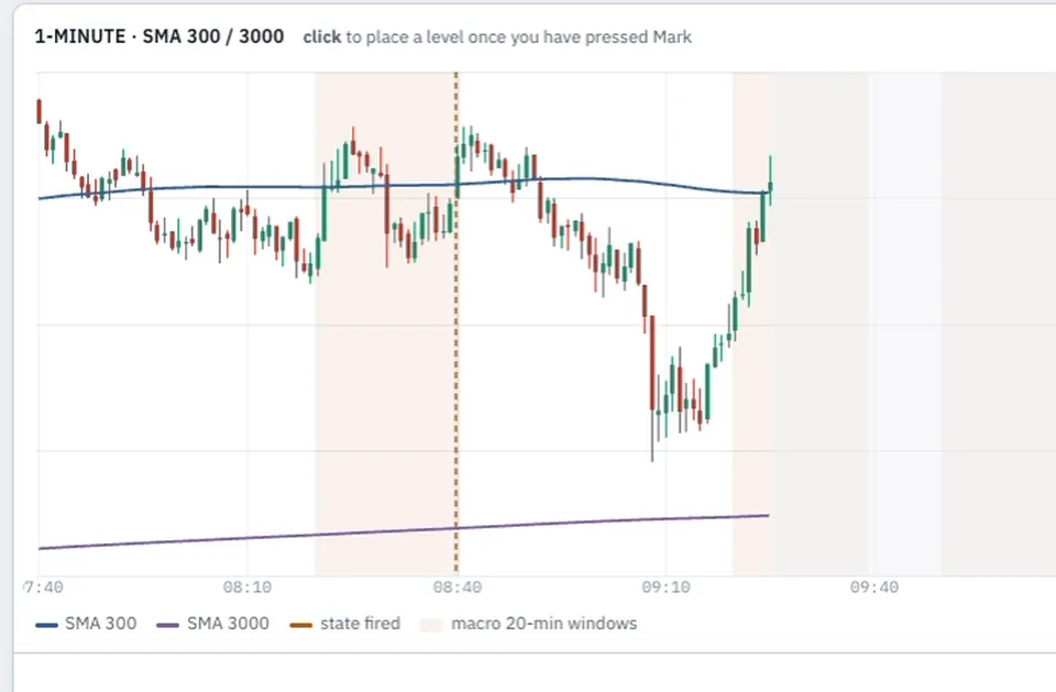 A 1-minute NQ chart with SMA 300 and SMA 3000, and a dashed line marking where the signal fired.