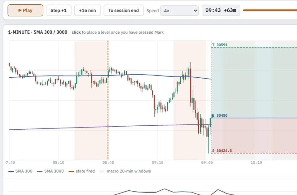 Entry, stop and target levels marked on the 1-minute chart, with the target set at 2R and a long limit order ready to place.